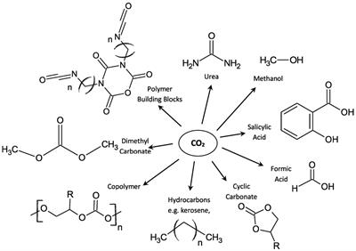 Integrated CO2 Capture and Utilization Using Non-Thermal Plasmolysis